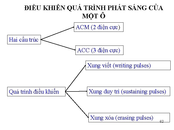 ĐIỀU KHIỂN QUÁ TRÌNH PHÁT SÁNG CỦA MỘT Ô ACM (2 điện cực) Hai