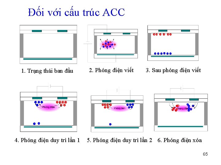 Đối với cấu trúc ACC 1. Trạng thái ban đầu 4. Phóng điện duy