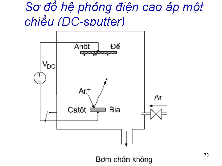 Sơ đồ hệ phóng điện cao áp một chiều (DC-sputter) 73 