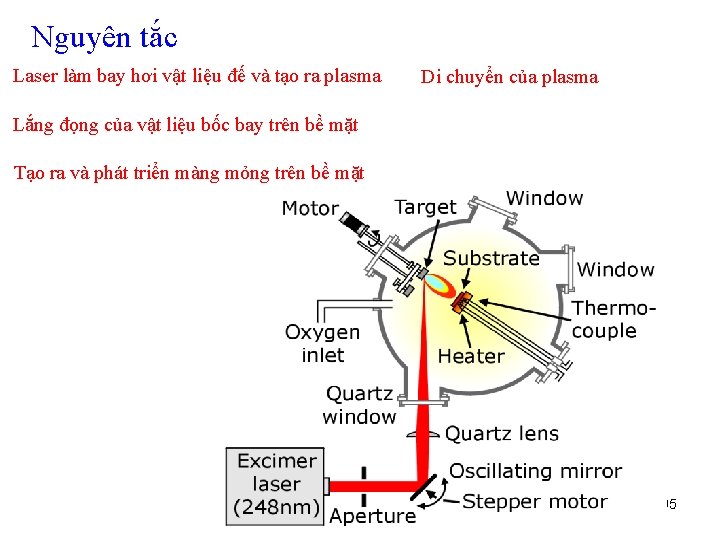 Nguyên tắc Laser làm bay hơi vật liệu đế và tạo ra plasma Di