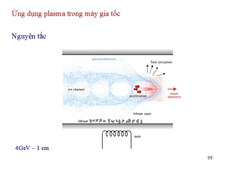 Ứng dụng plasma trong máy gia tốc Nguyên tắc 4 Ge. V – 1