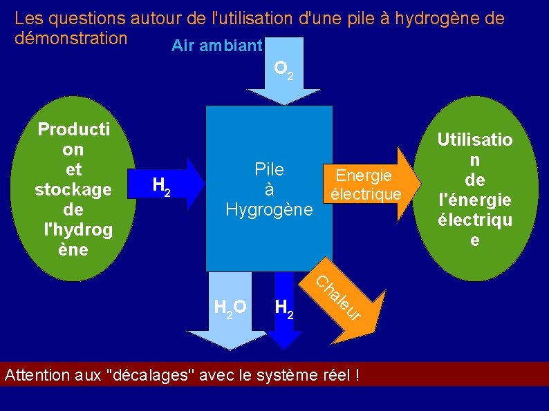 Les questions autour de l'utilisation d'une pile à hydrogène de démonstration Air ambiant O