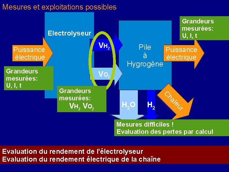 Mesures et exploitations possibles Grandeurs mesurées: U, I, t Electrolyseur V H 2 Puissance