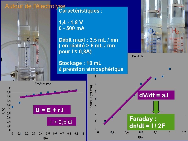 Autour de l'électrolyse Caractéristiques : 1, 4 - 1, 8 V 0 - 500