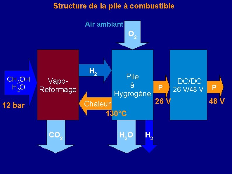 Structure de la pile à combustible Air ambiant O 2 CH 3 OH H