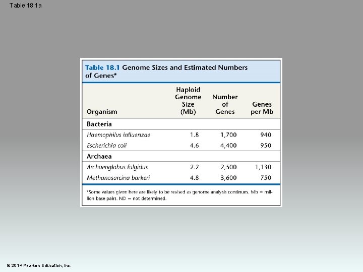 Table 18. 1 a © 2014 Pearson Education, Inc. 