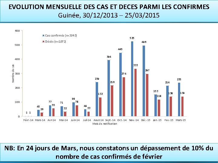 EVOLUTION MENSUELLE DES CAS ET DECES PARMI LES CONFIRMES Guinée, 30/12/2013 – 25/03/2015 600