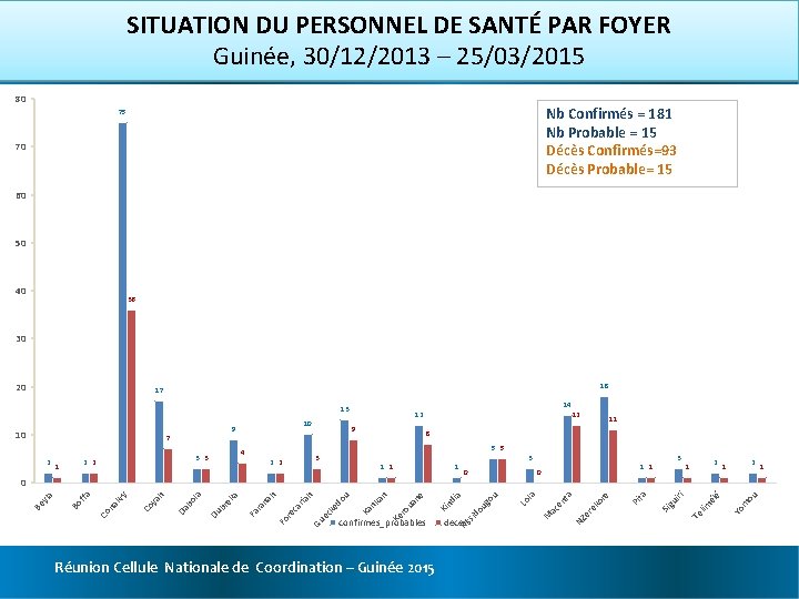 SITUATION DU PERSONNEL DE SANTÉ PAR FOYER Guinée, 30/12/2013 – 25/03/2015 80 Nb Confirmés
