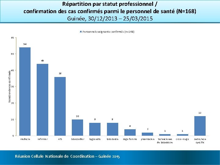 Répartition par statut professionnel / confirmation des cas confirmés parmi le personnel de santé