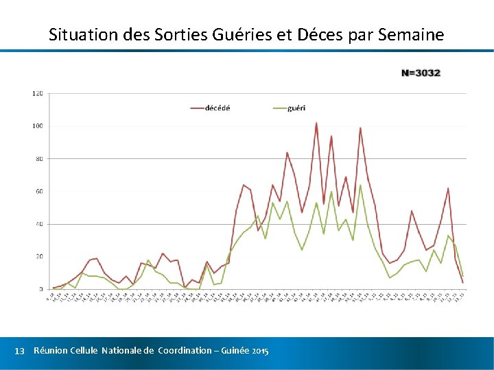 Situation des Sorties Guéries et Déces par Semaine 13 Réunion Cellule Nationale de Coordination