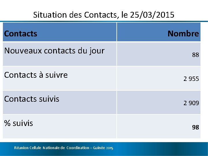 Situation des Contacts, le 25/03/2015 Contacts Nouveaux contacts du jour Nombre 88 Contacts à