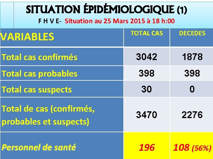 SITUATION ÉPIDÉMIOLOGIQUE (1) F H V E- Situation au 25 Mars 2015 à 18