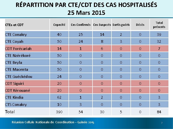 RÉPARTITION PAR CTE/CDT DES CAS HOSPITALISÉS 25 Mars 2015 CTEs et CDT Capacité Cas