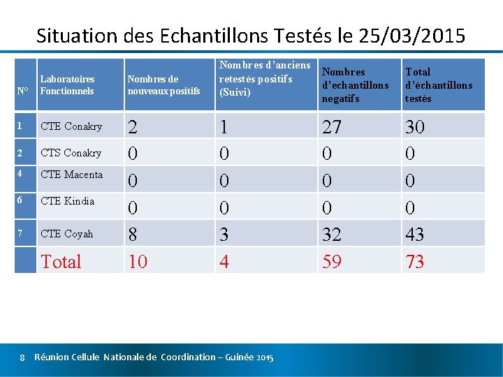 Situation des Echantillons Testés le 25/03/2015 N° Laboratoires Fonctionnels Nombres de nouveaux positifs Nombres