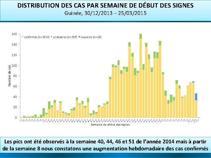 DISTRIBUTION DES CAS PAR SEMAINE DE DÉBUT DES SIGNES Guinée, 30/12/2013 – 25/03/2015 160