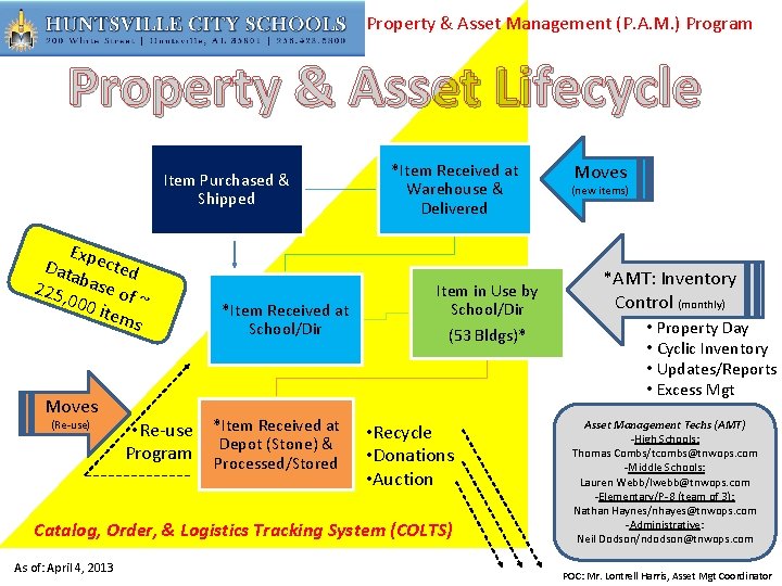 Property & Asset Management (P. A. M. ) Program Property & Asset Lifecycle Item