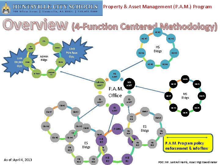 Property & Asset Management (P. A. M. ) Program Overview (4 -Function Centered Methodology)