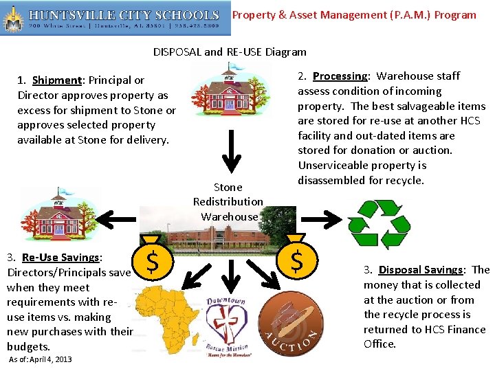 Property & Asset Management (P. A. M. ) Program DISPOSAL and RE-USE Diagram 1.