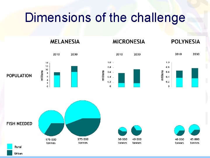 Dimensions of the challenge Dimensions of the challenge