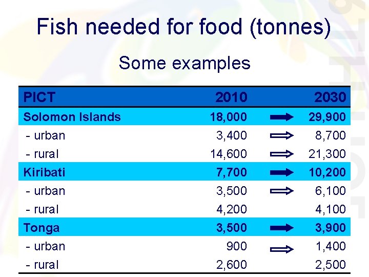 Fish needed for food (tonnes) Some examples PICT Solomon Islands - urban - rural Fish needed for food (tonnes) Some examples PICT Solomon Islands - urban - rural