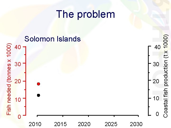 Solomon Islands 40 40 30 30 20 20 10 10 0 0 2015 2020 Solomon Islands 40 40 30 30 20 20 10 10 0 0 2015 2020