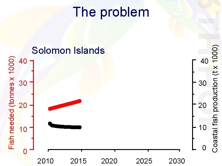 Solomon Islands 40 40 30 30 20 20 10 10 0 0 2015 2020 Solomon Islands 40 40 30 30 20 20 10 10 0 0 2015 2020