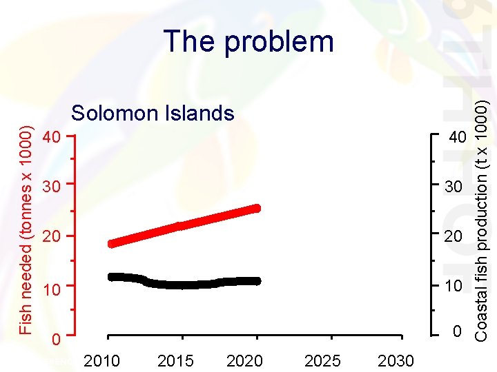 Solomon Islands 40 40 30 30 20 20 10 10 0 0 2015 2020 Solomon Islands 40 40 30 30 20 20 10 10 0 0 2015 2020