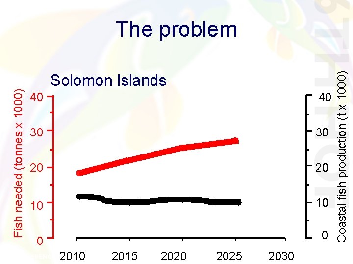Solomon Islands 40 40 30 30 20 20 10 10 0 0 2015 2020 Solomon Islands 40 40 30 30 20 20 10 10 0 0 2015 2020