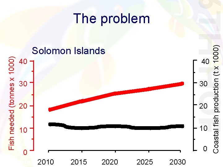 Solomon Islands 40 40 30 30 20 20 10 10 0 0 2015 2020 Solomon Islands 40 40 30 30 20 20 10 10 0 0 2015 2020