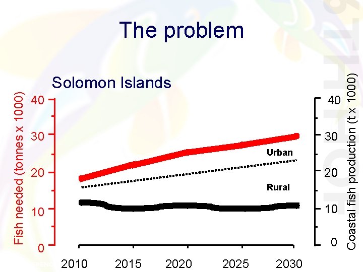 Solomon Islands 40 40 30 30 Urban 20 20 Rural 10 10 0 0 Solomon Islands 40 40 30 30 Urban 20 20 Rural 10 10 0 0