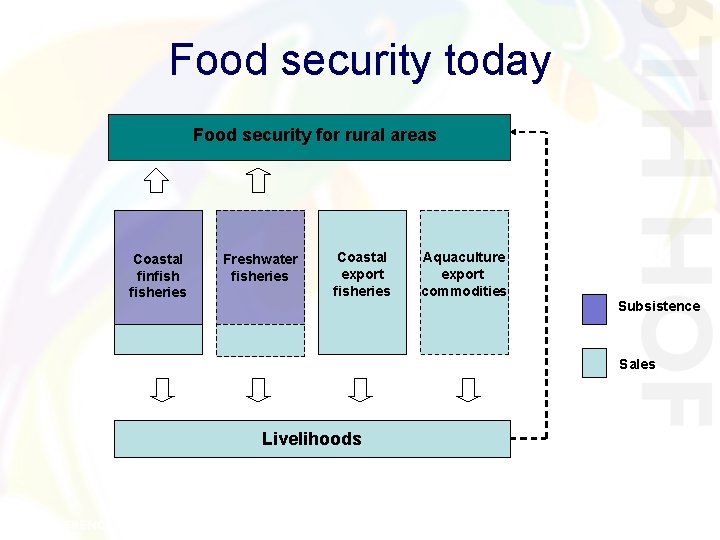 Food security today Food security for rural areas Coastal finfisheries Freshwater fisheries Coastal export Food security today Food security for rural areas Coastal finfisheries Freshwater fisheries Coastal export