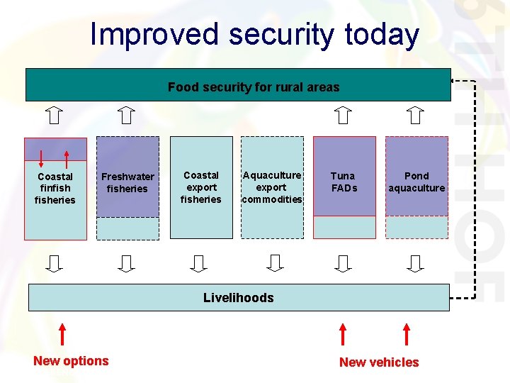 Improved security today Food security forfor rural areas Food security rural areas Coastal finfisheries Improved security today Food security forfor rural areas Food security rural areas Coastal finfisheries