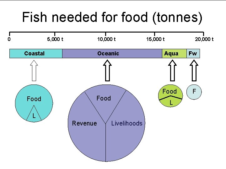 Fish needed for food (tonnes) 0 5, 000 t 10, 000 t Coastal Food Fish needed for food (tonnes) 0 5, 000 t 10, 000 t Coastal Food