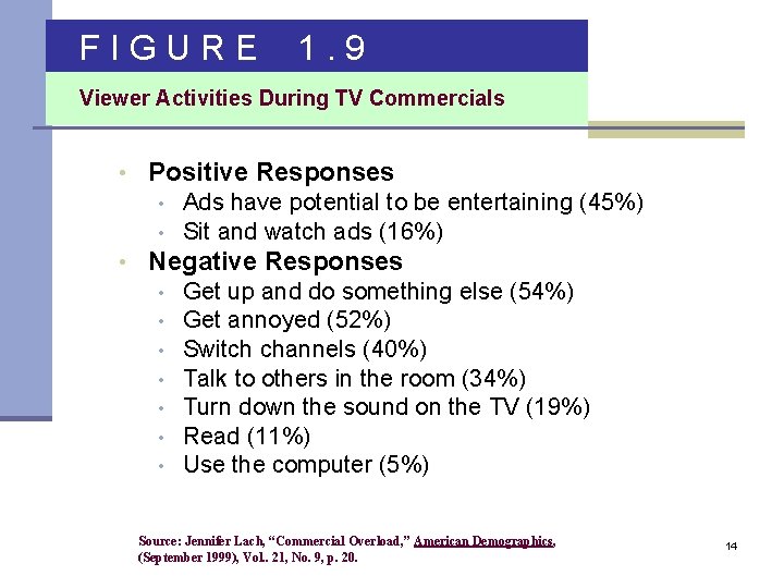 FIGURE 1. 9 Viewer Activities During TV Commercials • Positive Responses • Ads have