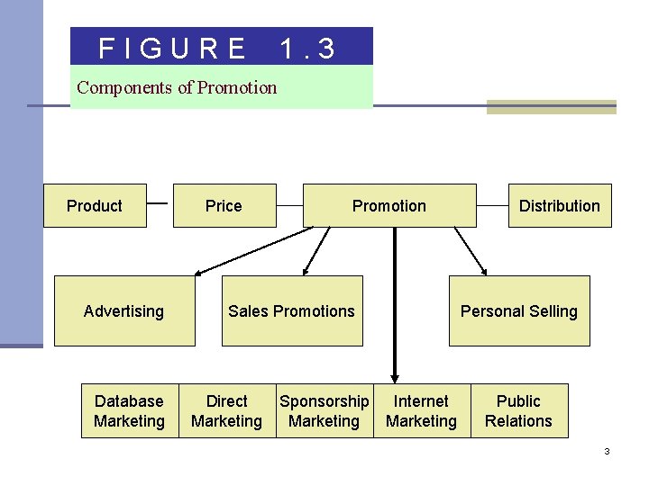 FIGURE 1. 3 Components of Promotion Product Advertising Database Marketing Price Promotion Sales Promotions