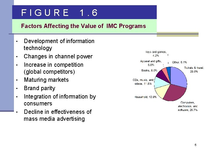 FIGURE 1. 6 Factors Affecting the Value of IMC Programs • • Development of