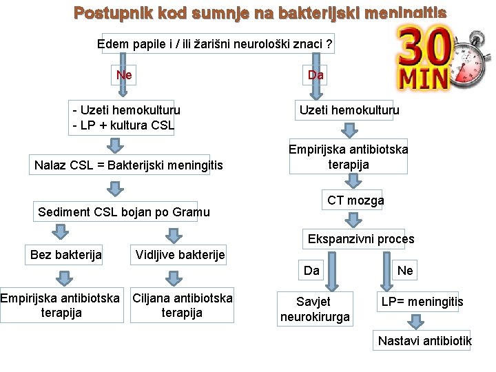Postupnik kod sumnje na bakterijski meningitis Edem papile i / ili žarišni neurološki znaci