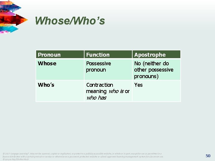 Whose/Who’s Pronoun Function Apostrophe Whose Possessive pronoun No (neither do other possessive pronouns) Who’s Whose/Who’s Pronoun Function Apostrophe Whose Possessive pronoun No (neither do other possessive pronouns) Who’s