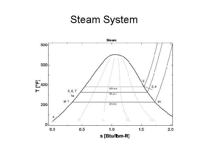 Steam System 