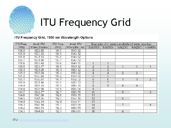 ITU Frequency Grid ITU: International Telecommunication Union 