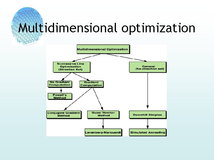 Multidimensional optimization 