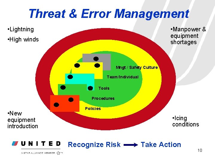 Threat & Error Management • Lightning • Manpower & equipment shortages • High winds