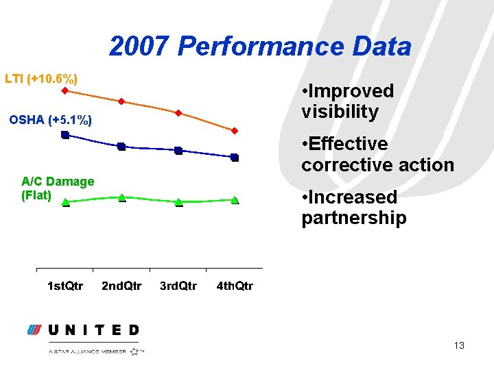 2007 Performance Data LTI (+10. 6%) OSHA (+5. 1%) A/C Damage (Flat) • Improved