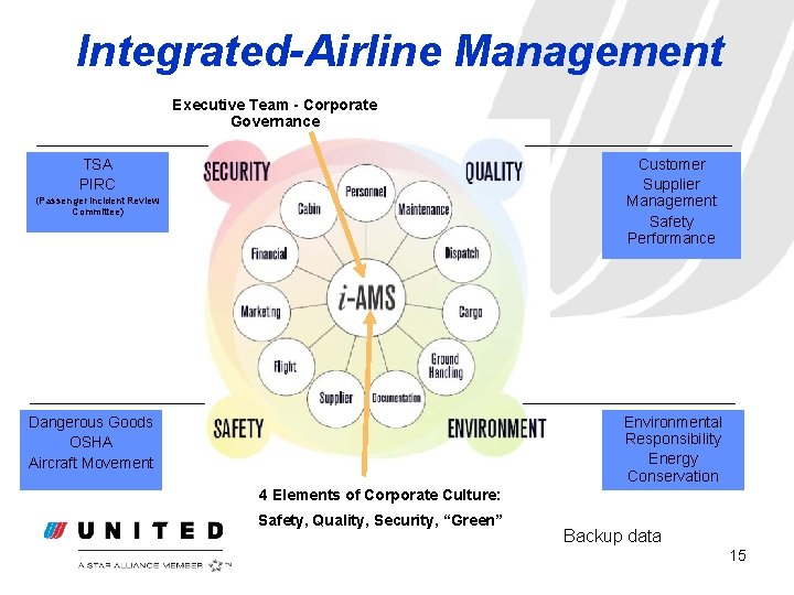 Integrated-Airline Management Executive Team - Corporate Governance TSA PIRC Customer Supplier Management Safety Performance Integrated-Airline Management Executive Team - Corporate Governance TSA PIRC Customer Supplier Management Safety Performance