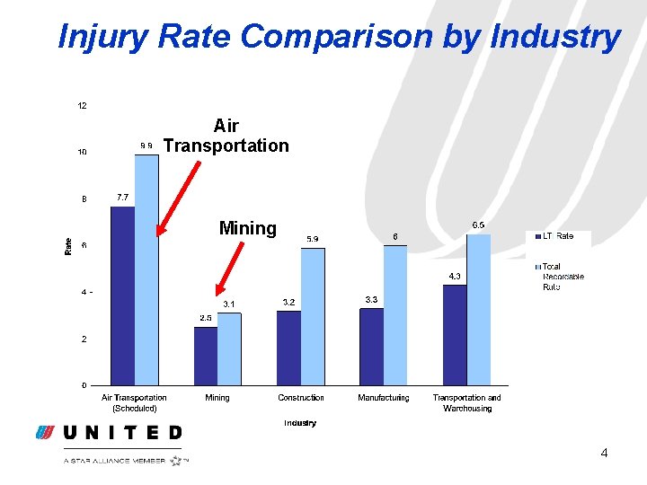 Injury Rate Comparison by Industry Air Transportation Mining 4 