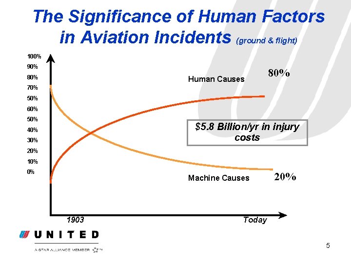 The Significance of Human Factors in Aviation Incidents (ground & flight) 100% 90% 80%