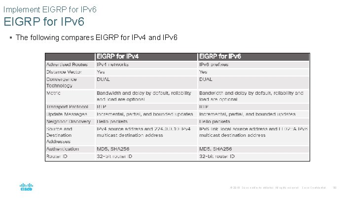 Implement EIGRP for IPv 6 § The following compares EIGRP for IPv 4 and