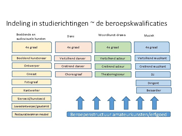 Indeling in studierichtingen ~ de beroepskwalificaties Beeldende en audiovisuele kunsten Dans Woordkunst-drama Muziek 4