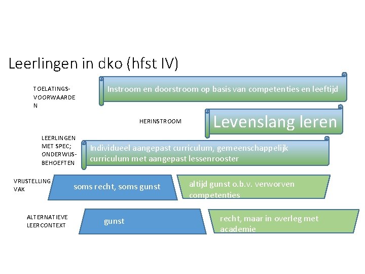 Leerlingen in dko (hfst IV) TOELATINGSVOORWAARDE N Instroom en doorstroom op basis van competenties