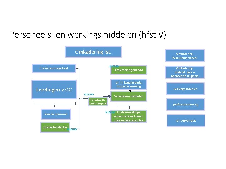 Personeels- en werkingsmiddelen (hfst V) Omkadering lst. NIEUW Projectmatig aanbod Curriculumaanbod Leerlingen x OC